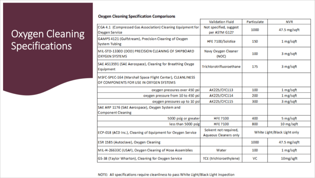 Oxygen Cleaning Specifications